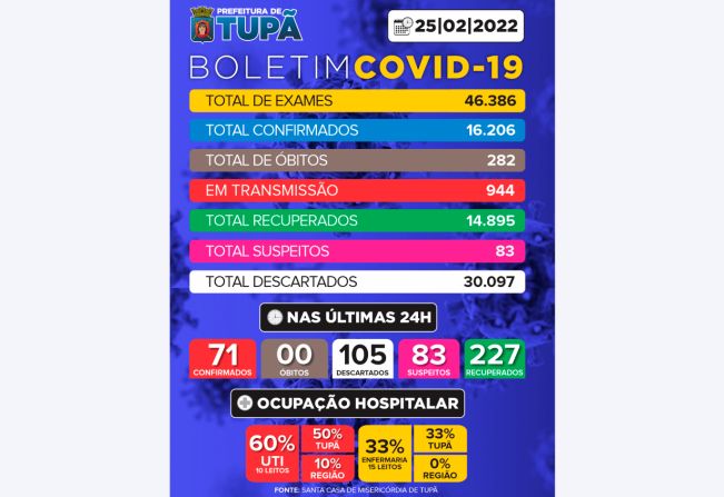 Tupã registra mais 105 casos negativos, 71 positivos e 227 pacientes recuperados de Covid 