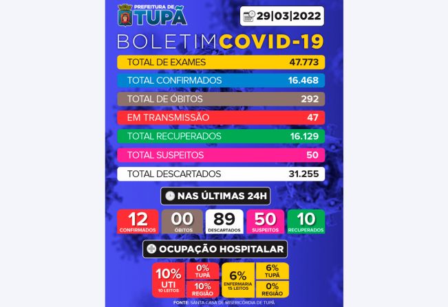 Tupã registra mais 89 casos negativos, 12 positivos e 10 pacientes recuperados de Covid 