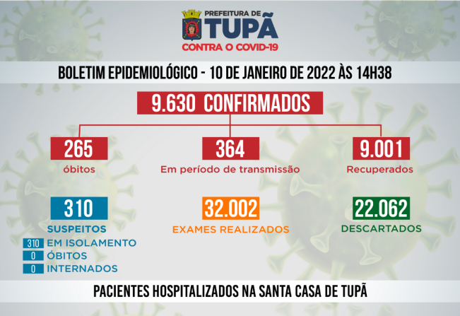 Tupã registrou mais 161 casos negativos, 111 positivos e 21 pacientes recuperados de Covid 