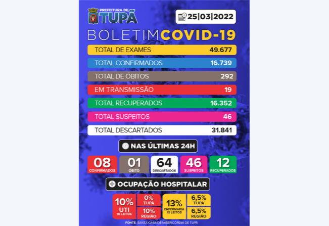 Tupã registra mais 1 caso de óbito por Covid