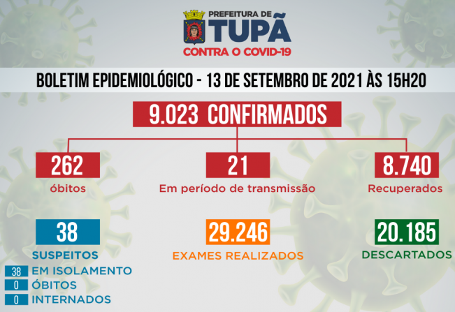 Tupã continua sem registro de novos óbitos por Covid