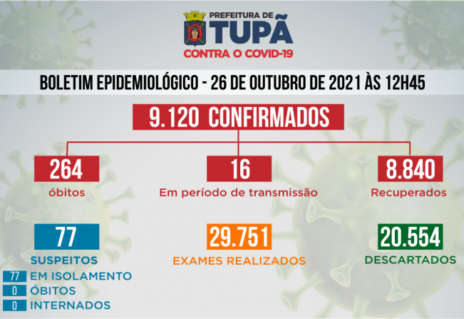Tupã registra mais 25 casos negativos, 11 positivos e 5 pacientes recuperados de Covid 