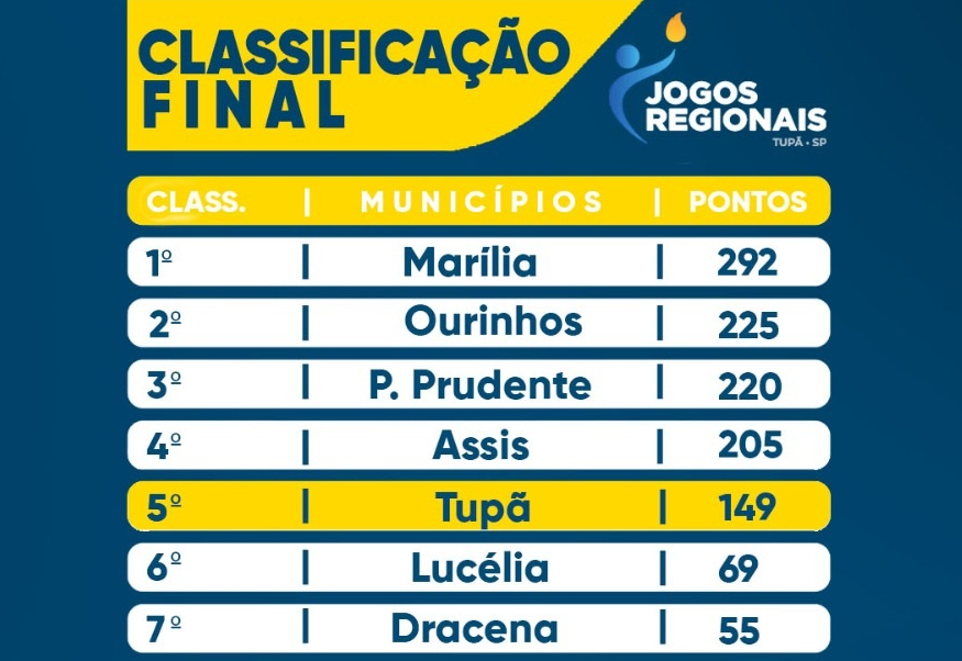 Com campanha histórica, Tupã fecha os Jogos Regionais na quinta colocação