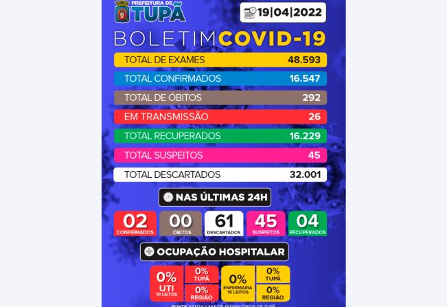 Tupã registra mais 61 casos negativos, 2 positivos e 4 pacientes recuperados de Covid 
