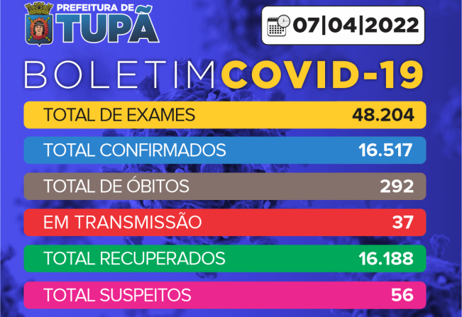 Tupã registra mais 36 casos negativos, 9 positivos e 3 pacientes recuperados de Covid 