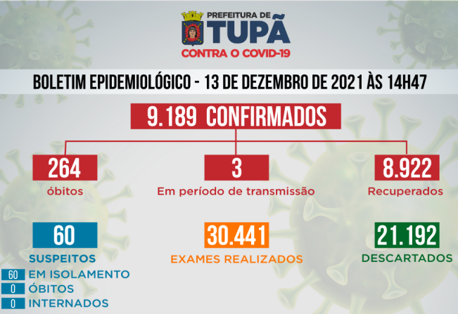 Tupã não registrou nenhum novo caso positivo de Covid nas últimas 24 horas 