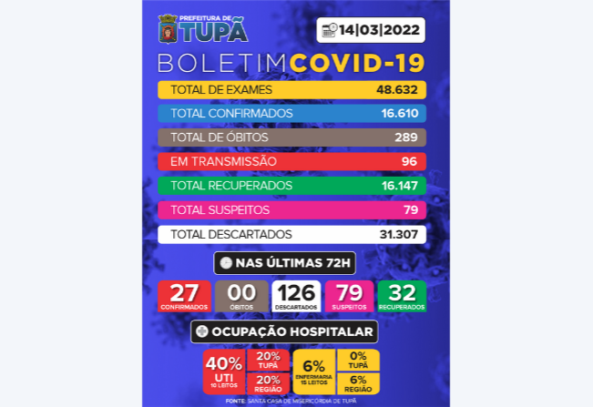 Tupã registra mais 126 casos negativos, 27 positivos e 32 pacientes recuperados de Covid 