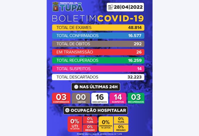 Tupã registra mais 16 casos negativos, 3 positivos e 3 pacientes recuperados de Covid 