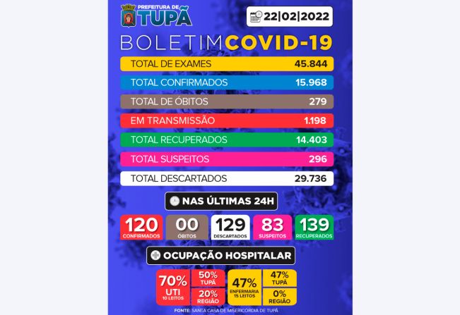 Tupã registrou mais 129 casos negativos, 120 positivos e 139 pacientes recuperados de Covid 