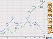 Tupã tem redução de 35;*78% nos casos de dengue