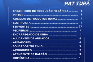 PAT informa que estão abertas 53 vagas de emprego