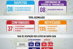 Tupã tem mais 2 resultados negativos e 5 novos suspeitos de Coronavírus