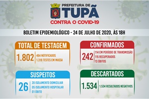 Tupã registra mais 1 óbito;* 20 casos negativos e 11 positivos de coronavírus