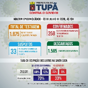 Tupã registra novo caso de óbito;* mais 23 casos negativos e 8 positivos de coronavírus (28/07)