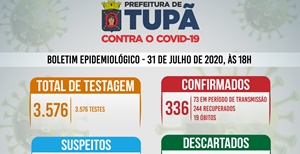 Registrados em Tupã mais 16 casos negativos;* 10 positivos e 15 recuperados de Coronavírus