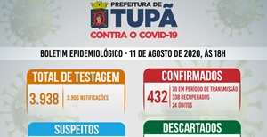 Tupã registra mais 23 casos negativos;* 4 positivos e 9 recuperados de coronavírus