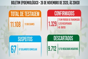 Tupã registra mais 33 casos negativos;* 11 positivos e 20 pacientes recuperados de coronavírus