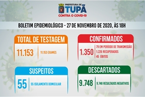 Tupã registra mais 36 casos negativos;* 21 positivos e 13 pacientes recuperados de coronavírus