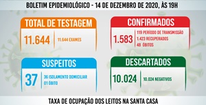 Tupã registra mais 20 casos negativos;* 29 positivos e 23 pacientes recuperados de coronavírus