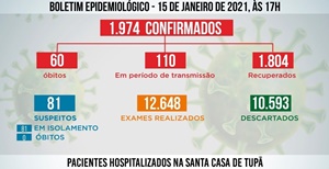 Em 24 horas;* Tupã registra mais 32 casos positivos e um óbito em decorrência de coronavírus