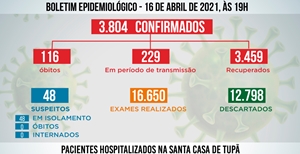 Tupã registra mais 56 casos negativos;* 46 positivos e 38 pacientes recuperados de coronavírus