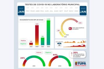 Janeiro teve 8 vezes mais casos de covid do que mesmo mês de 2021