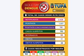 Boletim Dengue - 17/04/2023 - semana que abrange de 11 a 16 de abril, foram confirmados 266 casos de dengue