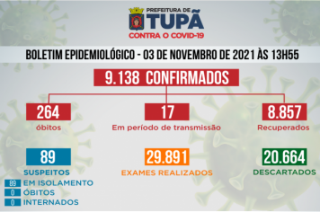 Tupã registra mais 29 casos negativos, 8 positivos e 6 pacientes recuperados de Covid