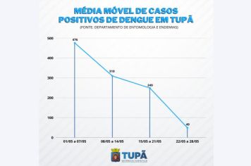 Média móvel de casos de dengue tem queda de quase 90%