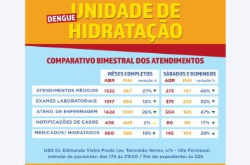 Unidade de hidratação para dengue passa a funcionar de segunda a sexta