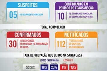 Tupã tem mais 2 recuperados;* 2 novos casos positivos e 1 negativo de coronavírus