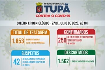 Tupã registra mais 1 óbito;* 28 negativos;* 8 positivos e 42 pacientes recuperados