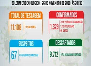 Tupã registra mais 33 casos negativos;* 11 positivos e 20 pacientes recuperados de coronavírus