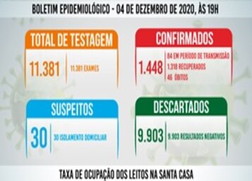 Tupã registra mais 29 casos negativos;* 4 positivos e 12 pacientes recuperados de coronavírus