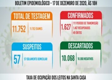 Tupã registra mais 18 casos negativos;* 16 positivos e 15 pacientes recuperados de coronavírus