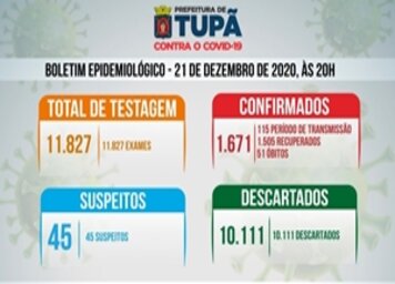 Tupã registra mais dois óbitos por coronavírus (21/12)