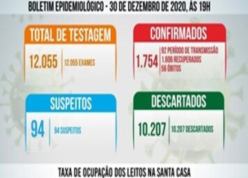 Tupã registra mais 40 casos negativos;* 28 positivos e 20 pacientes recuperados de coronavírus -30/12