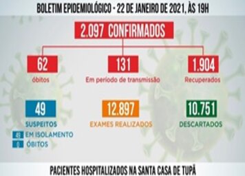 Tupã registra mais 33 casos negativos;* 15 positivos e 22 pacientes recuperados de coronavírus