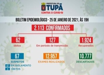 Tupã registra mais 26 casos negativos;* 16 positivos e 20 pacientes recuperados de