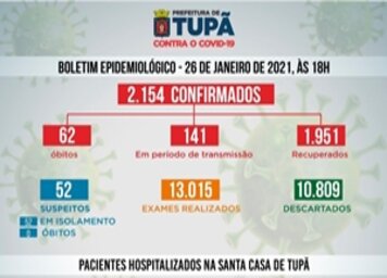 Tupã registra mais 32 casos negativos;* 41 positivos e 27 pacientes recuperados de coronavírus (26/01