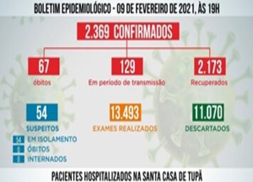 Tupã registra mais 46 casos negativos;* 22 positivos e 19 pacientes recuperados de coronavírus