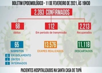 Tupã registra mais 18 casos negativos;* 8 positivos e 19 pacientes recuperados de coronavírus