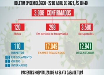 Tupã registra mais 51 casos negativos;* 61 positivos e 42 pacientes recuperados de coronavírus