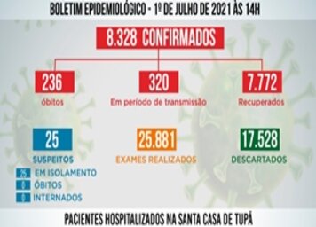 Tupã registra mais dois óbitos em decorrência da Covid