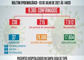 Tupã não registrou óbitos por Covid nas últimas 24 horas