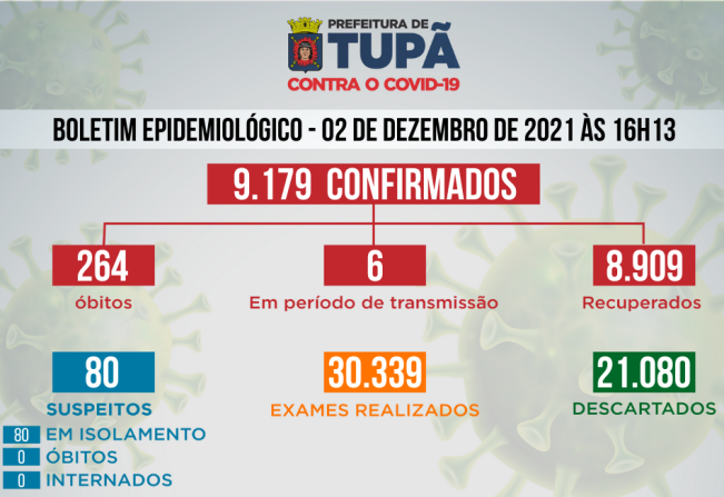 Tupã registrou mais 15 casos negativos e 1 positivo de Covid 