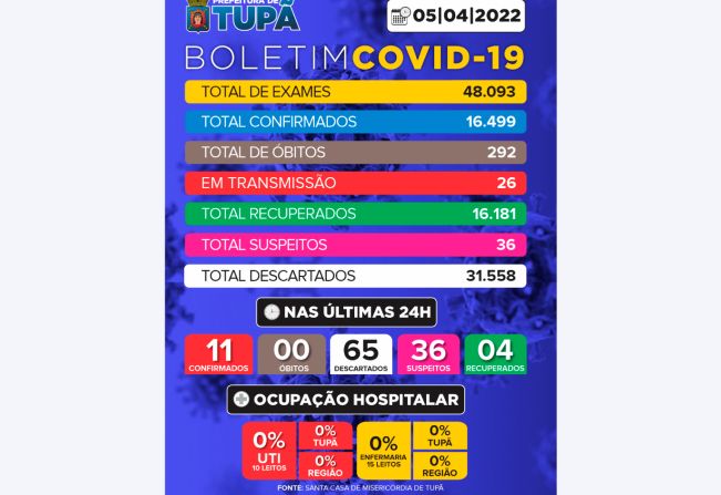 Tupã registra mais 65 casos negativos, 11 positivos e 4 pacientes recuperados de Covid 