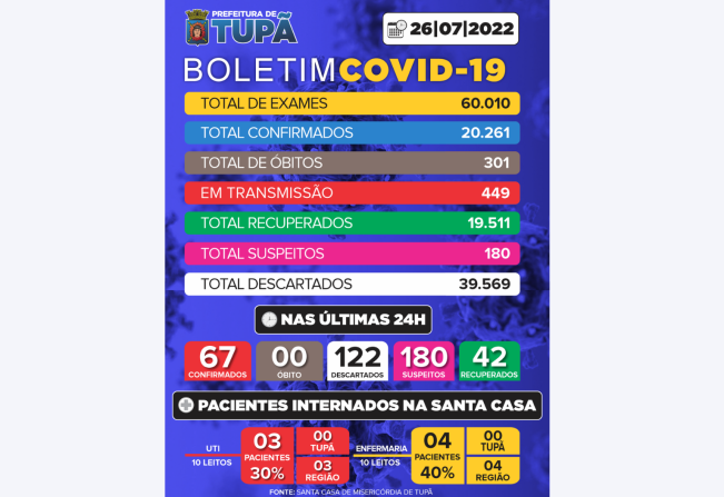 Tupã registra mais 122 casos negativos, 67 positivos e 42 pacientes recuperados de Covid (26/07)