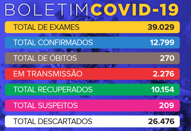 Tupã registrou mais 239 casos negativos, 193 positivos e 132 pacientes recuperados de Covid 