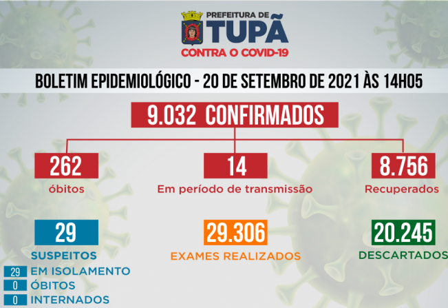 Tupã registra mais 14 casos negativos, 2 positivos e 3 pacientes recuperados de Covid